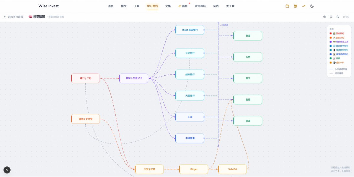 Wise 投资地图
