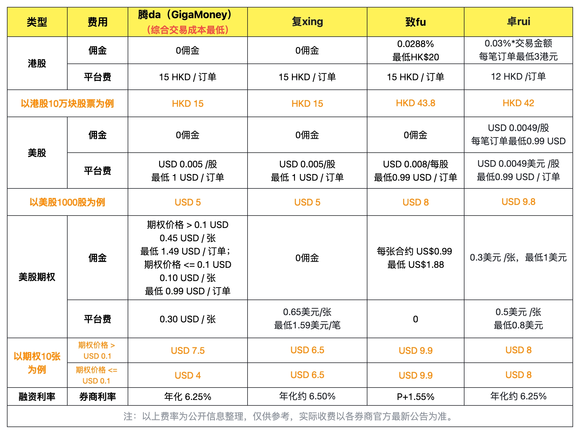GigaMoney 港美股费率表
